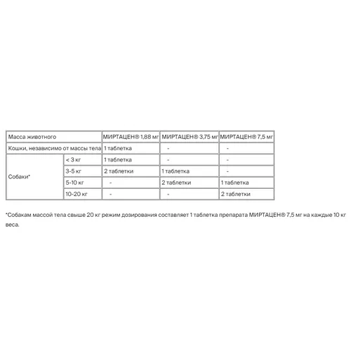 Миртацен 60 мг (миртазапин 1,88 мг) для собак мелких пород и кошек, уп 10 таб