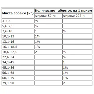 Фироко 227 мг для собак (аналог Превикокса), уп 8 таб